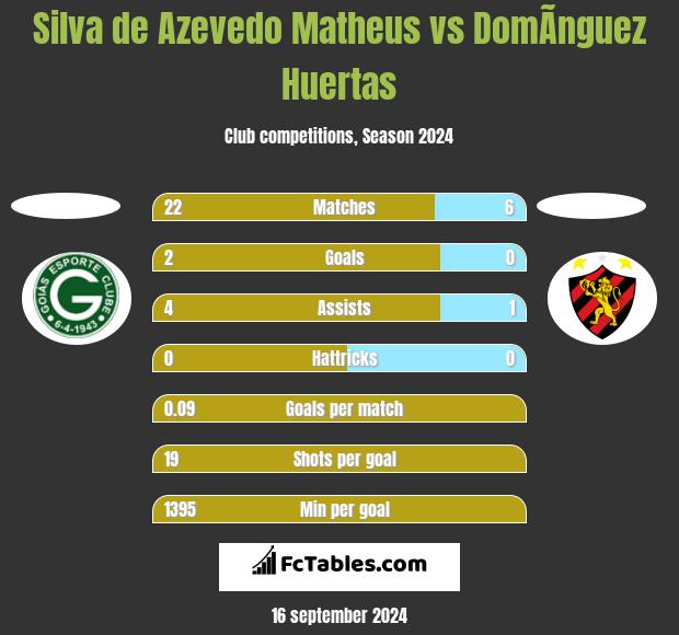 Silva de Azevedo Matheus vs DomÃ­nguez Huertas h2h player stats