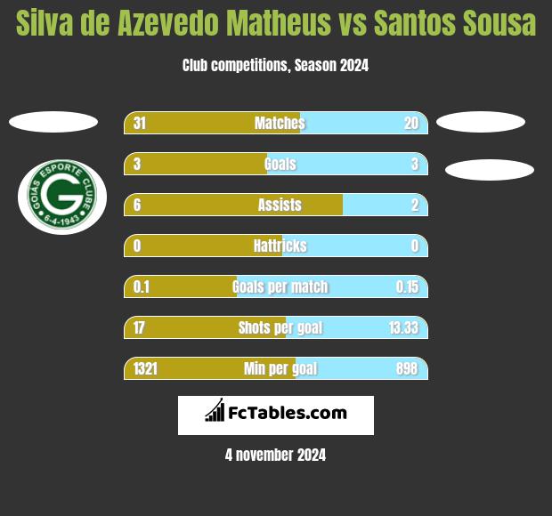 Silva de Azevedo Matheus vs Santos Sousa h2h player stats