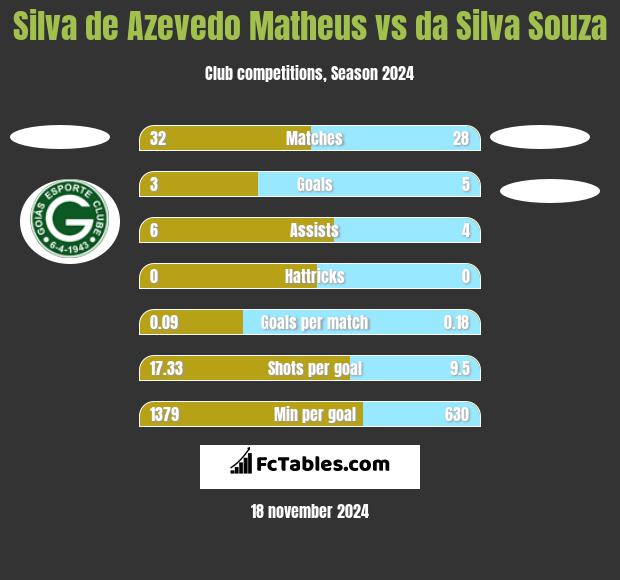 Silva de Azevedo Matheus vs da Silva Souza h2h player stats