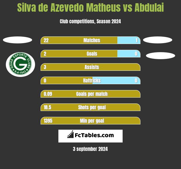 Silva de Azevedo Matheus vs Abdulai h2h player stats