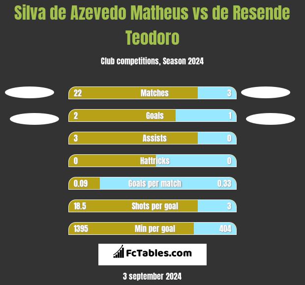 Silva de Azevedo Matheus vs de Resende Teodoro h2h player stats