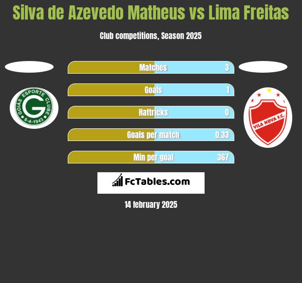 Silva de Azevedo Matheus vs Lima Freitas h2h player stats