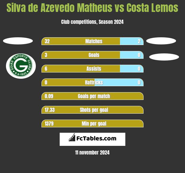 Silva de Azevedo Matheus vs Costa Lemos h2h player stats