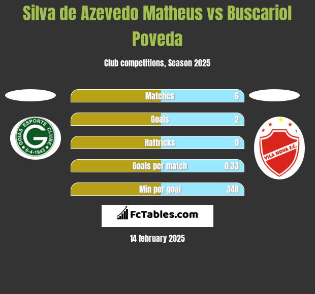 Silva de Azevedo Matheus vs Buscariol Poveda h2h player stats