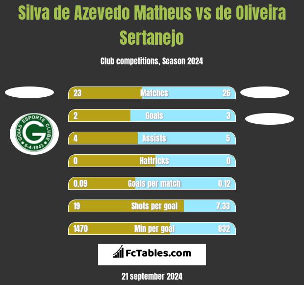 Silva de Azevedo Matheus vs de Oliveira Sertanejo h2h player stats