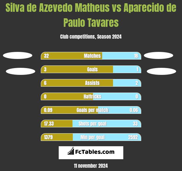 Silva de Azevedo Matheus vs Aparecido de Paulo Tavares h2h player stats