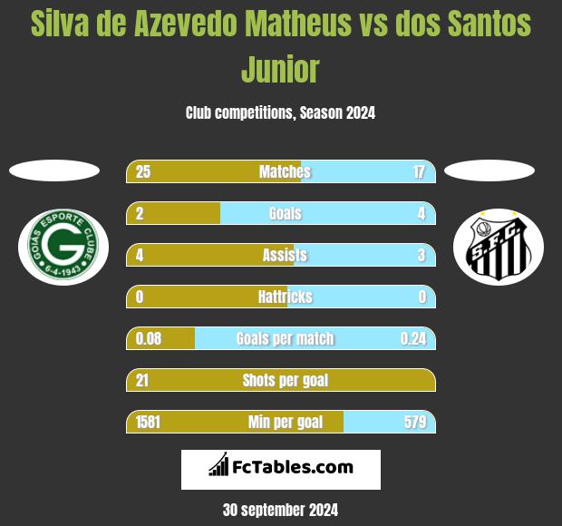 Silva de Azevedo Matheus vs dos Santos Junior h2h player stats