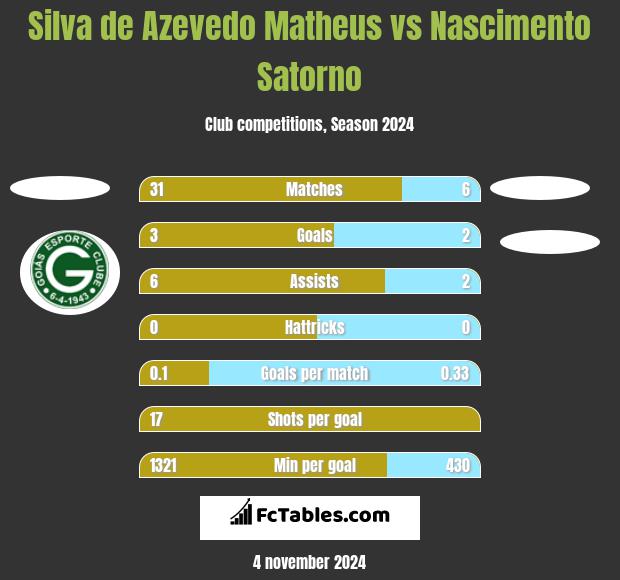 Silva de Azevedo Matheus vs Nascimento Satorno h2h player stats