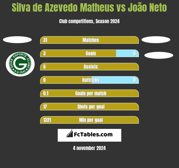 Silva de Azevedo Matheus vs João Neto h2h player stats