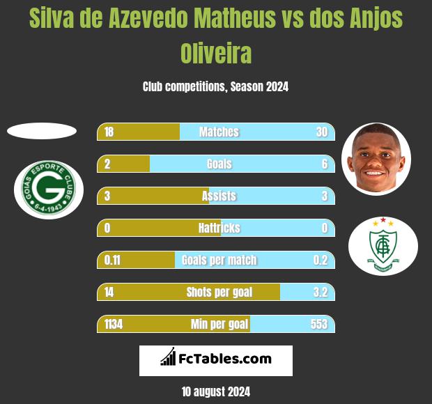 Silva de Azevedo Matheus vs dos Anjos Oliveira h2h player stats