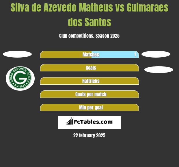 Silva de Azevedo Matheus vs Guimaraes dos Santos h2h player stats