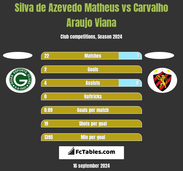 Silva de Azevedo Matheus vs Carvalho Araujo Viana h2h player stats