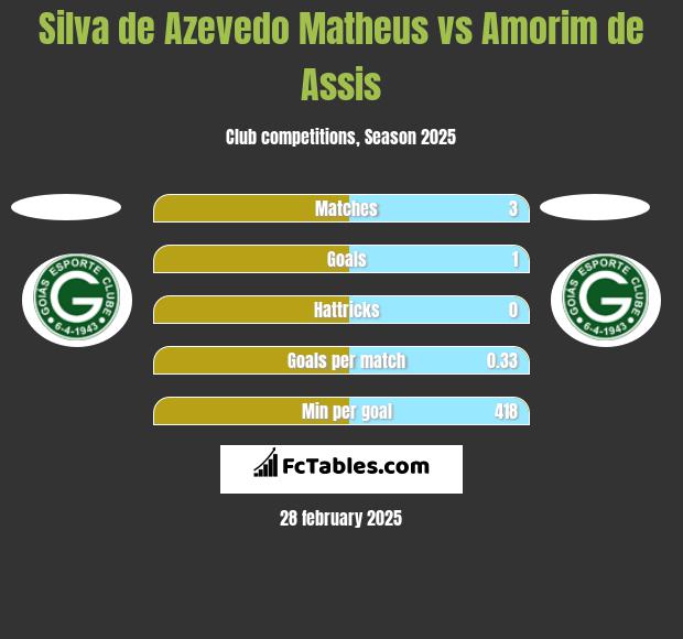 Silva de Azevedo Matheus vs Amorim de Assis h2h player stats