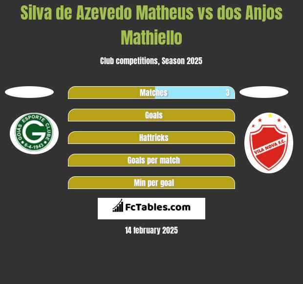 Silva de Azevedo Matheus vs dos Anjos Mathiello h2h player stats