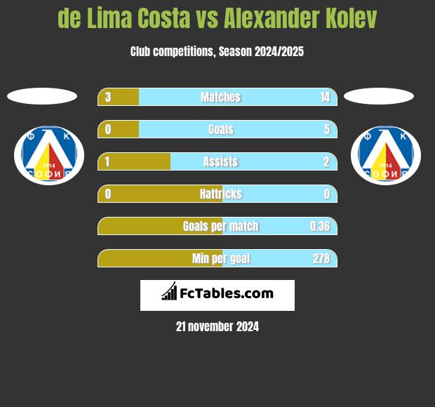 de Lima Costa vs Alexander Kolev h2h player stats