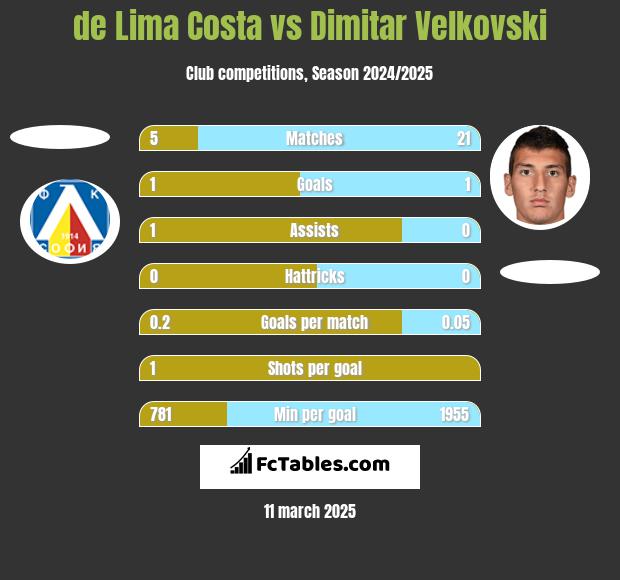 de Lima Costa vs Dimitar Velkovski h2h player stats