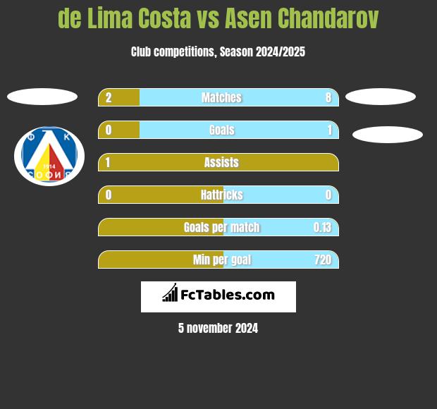 de Lima Costa vs Asen Chandarov h2h player stats