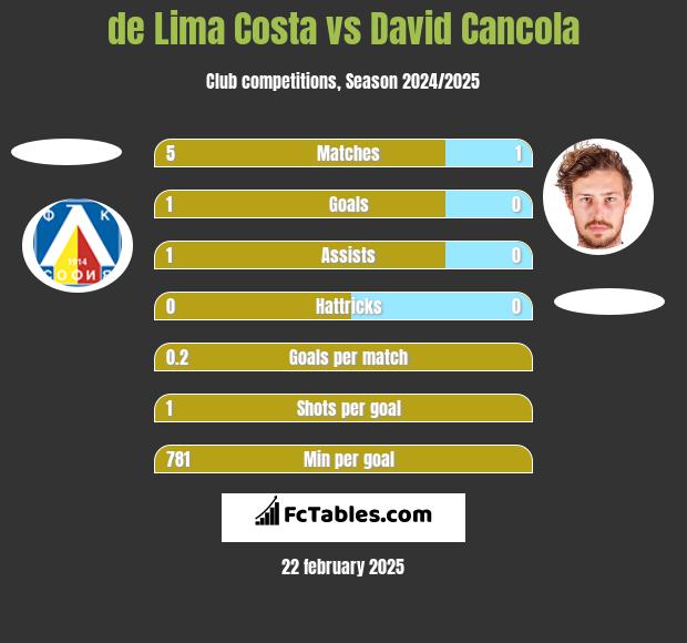 de Lima Costa vs David Cancola h2h player stats