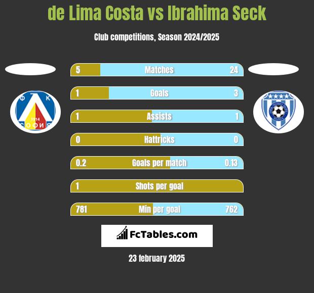 de Lima Costa vs Ibrahima Seck h2h player stats