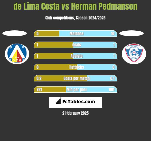 de Lima Costa vs Herman Pedmanson h2h player stats