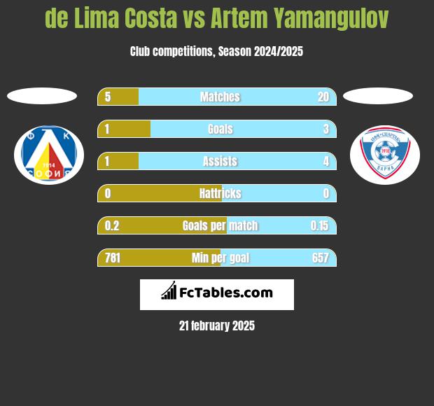 de Lima Costa vs Artem Yamangulov h2h player stats