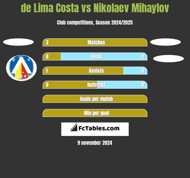 de Lima Costa vs Nikolaev Mihaylov h2h player stats