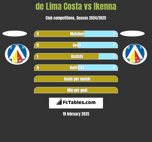 de Lima Costa vs Ikenna h2h player stats