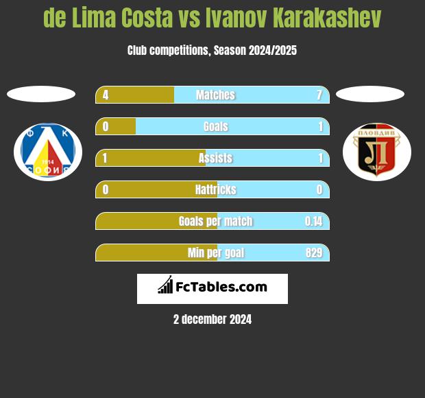 de Lima Costa vs Ivanov Karakashev h2h player stats