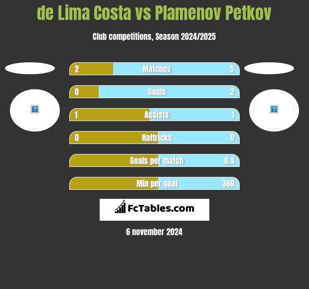 de Lima Costa vs Plamenov Petkov h2h player stats