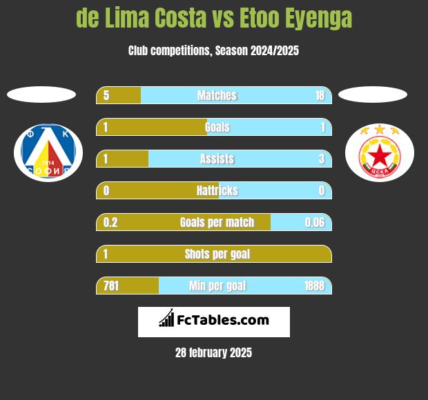 de Lima Costa vs Etoo Eyenga h2h player stats