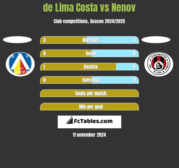 de Lima Costa vs Nenov h2h player stats