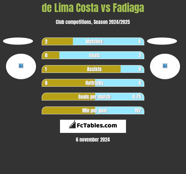 de Lima Costa vs Fadiaga h2h player stats