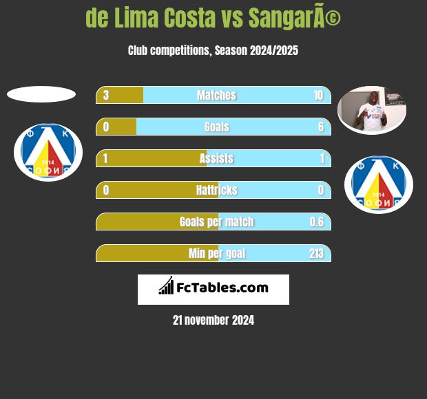 de Lima Costa vs SangarÃ© h2h player stats