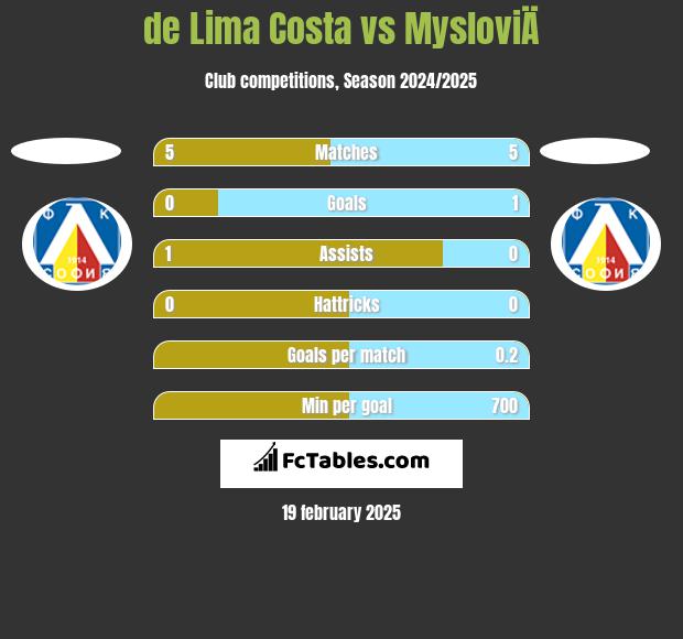 de Lima Costa vs MysloviÄ h2h player stats