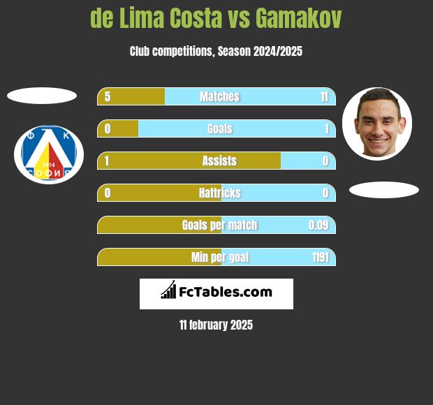 de Lima Costa vs Gamakov h2h player stats