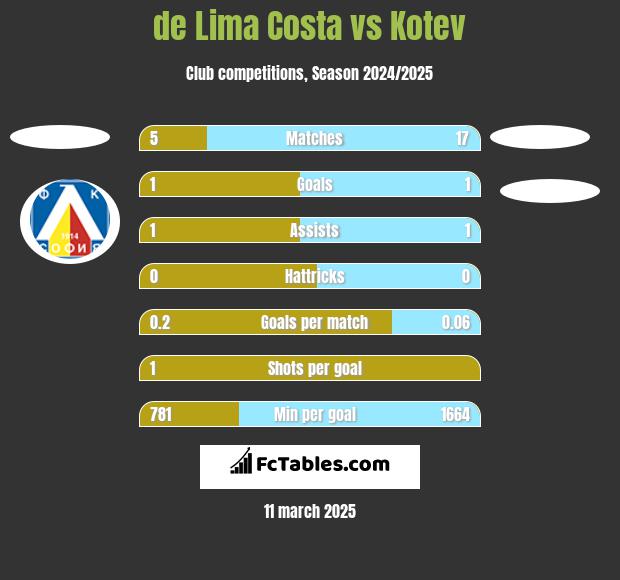 de Lima Costa vs Kotev h2h player stats