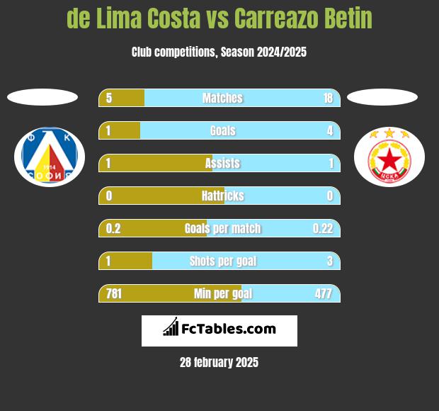 de Lima Costa vs Carreazo Betin h2h player stats