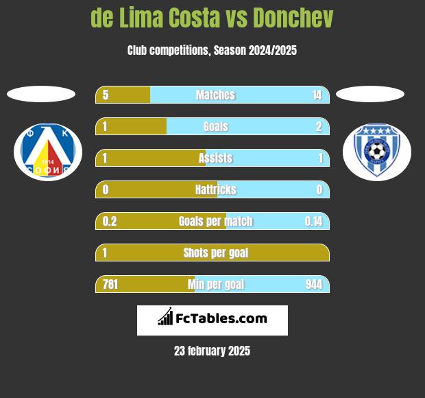 de Lima Costa vs Donchev h2h player stats