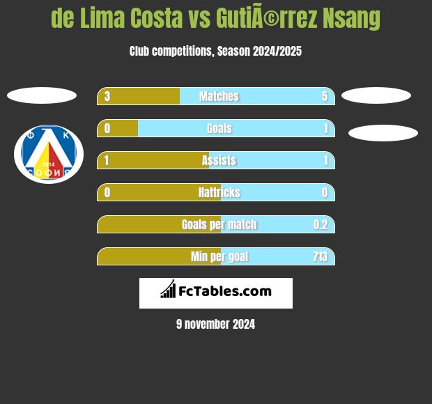 de Lima Costa vs GutiÃ©rrez Nsang h2h player stats