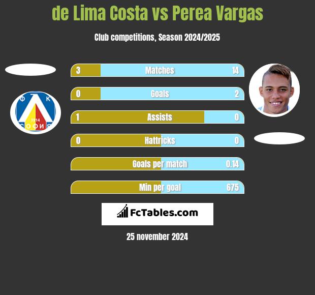 de Lima Costa vs Perea Vargas h2h player stats