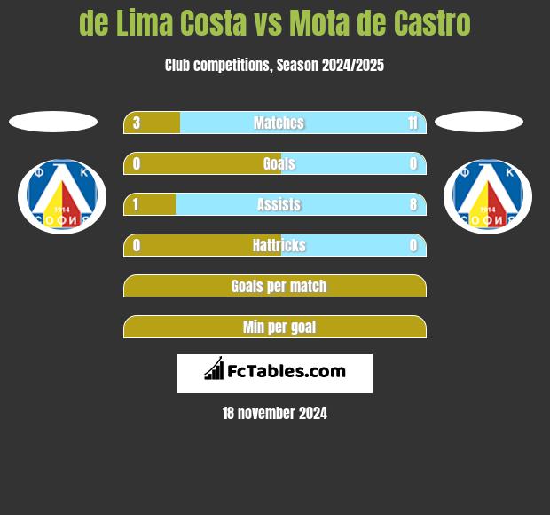 de Lima Costa vs Mota de Castro h2h player stats