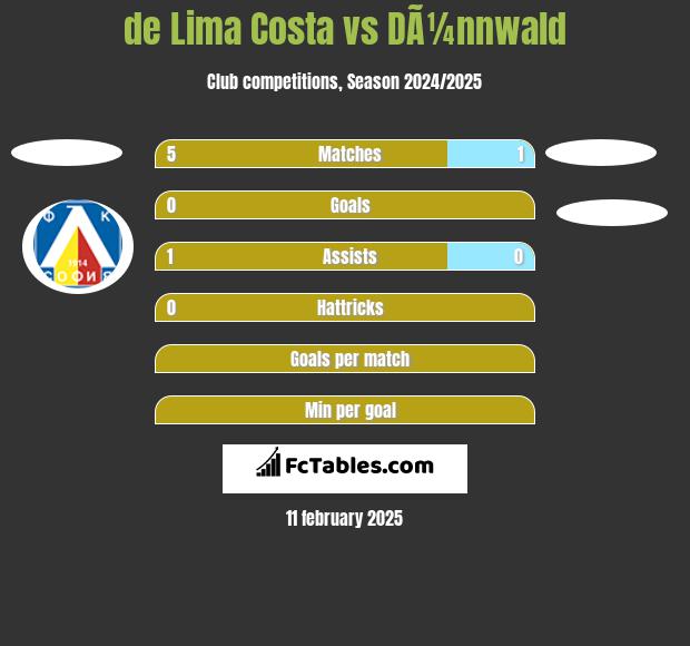 de Lima Costa vs DÃ¼nnwald h2h player stats