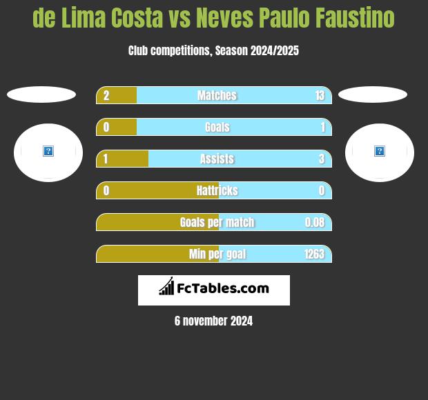 de Lima Costa vs Neves Paulo Faustino h2h player stats