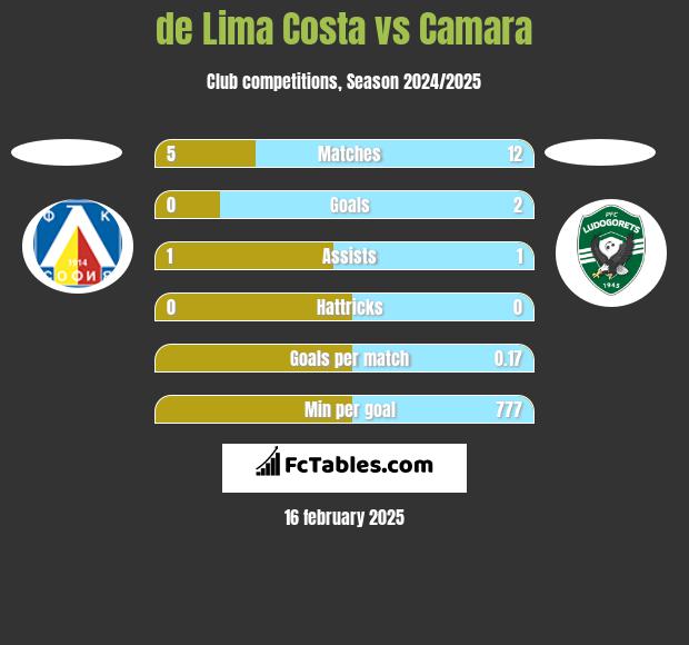 de Lima Costa vs Camara h2h player stats