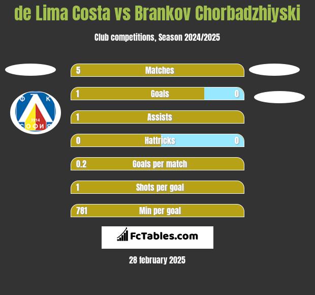 de Lima Costa vs Brankov Chorbadzhiyski h2h player stats