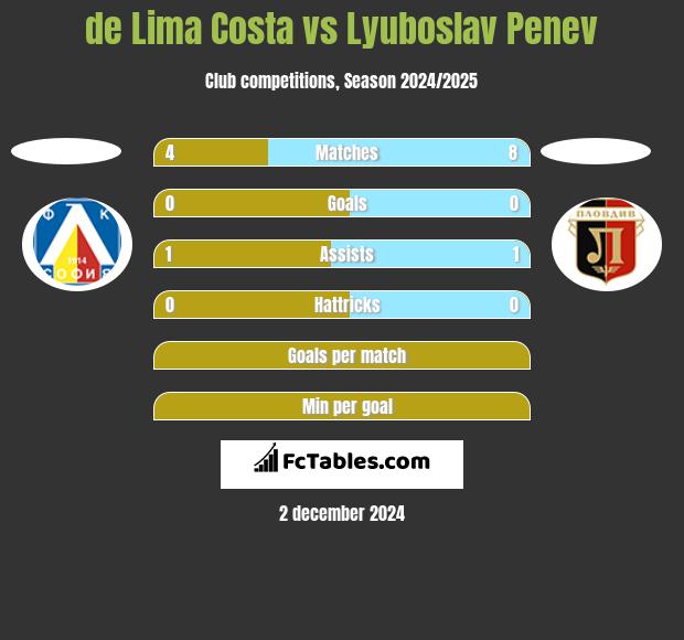 de Lima Costa vs Lyuboslav Penev h2h player stats