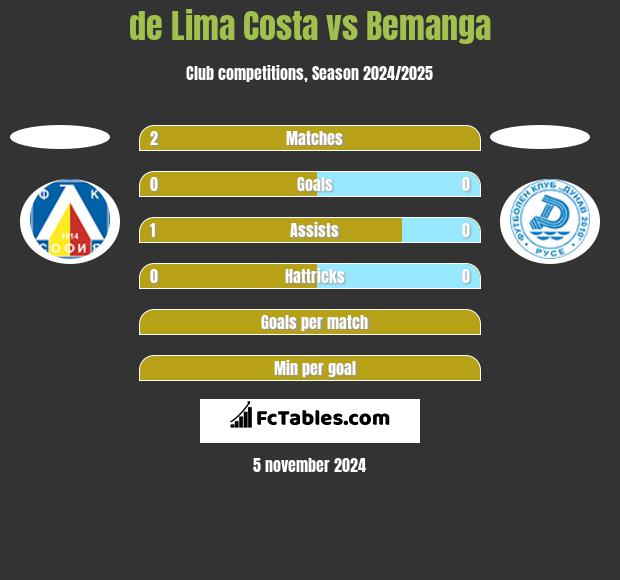 de Lima Costa vs Bemanga h2h player stats