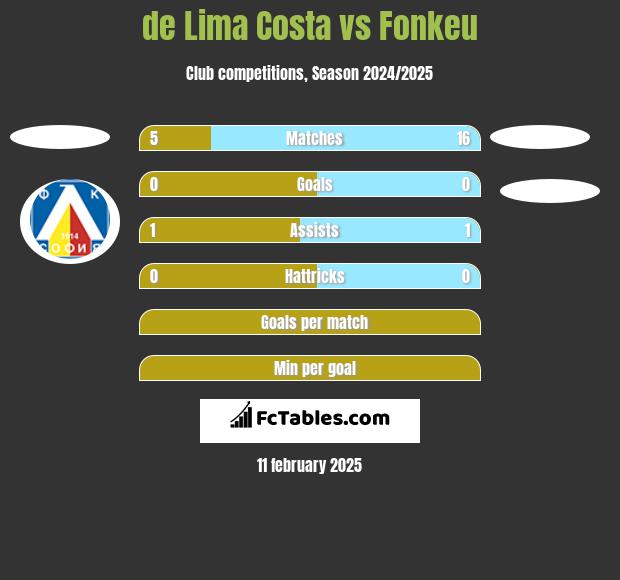 de Lima Costa vs Fonkeu h2h player stats