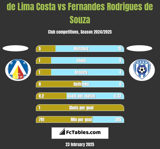 de Lima Costa vs Fernandes Rodrigues de Souza h2h player stats