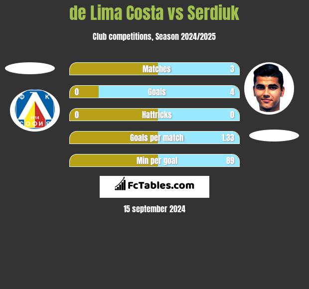 de Lima Costa vs Serdiuk h2h player stats